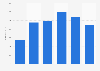 Total income of Basketballscotland* in Scotland from 2013/2014 to 2018/2019 (in 1,000 GBP) 