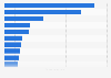 Leading ten fast food chains in the United Kingdom as of October 2020 by number of Facebook page fans