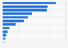 Leading film distributors in Italy in 2023, by box office revenue (in million euros)