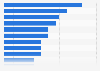 Main online news outlets and brands used by Anglophone news consumers in Canada as of February 2024