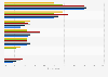 Leading social networks used weekly for news in Canada from 2019 to 2024