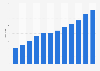 Number of lululemon stores worldwide from 2012 to 2023