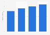 Number of related-content simultaneous internet and TV users in the United States from 2015 to 2018 (in millions)