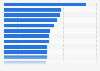 Top donors to Donald Trump's 2016 U.S. presidential campaign committee as of August, 2016 (in U.S. dollars)