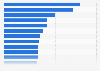 Top donors to Hillary Clinton's 2016 U.S. presidential campaign committee as of August, 2016 (in U.S. dollars)