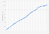 Nombre d'utilisateurs actifs de Facebook par trimestre dans le monde 2008-2023