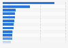 Classement des marques de produits les plus populaires sur le réseau social Facebook en janvier 2018, selon le nombre de fans (en millions)