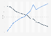 Time spent per day with digital versus traditional media in the United States from 2011 to 2025 (in minutes)