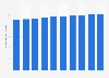 Number of internet users in Sweden from 2020 to 2029 (in millions)