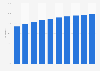 Social network user penetration in Spain from 2019 to 2028