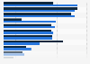 Most purchased product categories online in Norway in 2023, by gender