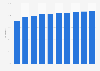 Mobile internet usage penetration in France from 2020 to 2029