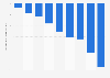 Forecasted effect of Brexit on GDP in the UK 2016-2035