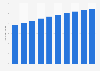 Number of social media users in Belgium from 2020 to 2029 (in millions)