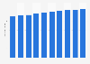 Forecast of social media user numbers in Denmark from 2020 to 2029 (in million users)