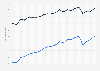 Life expectancy at birth in Italy from 2002 to 2023, by gender