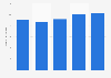 Number of people in Germany who prefer camping vacations for leisure travel from 2019 to 2023 (in millions)