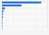 Leading publishers' channels on YouTube in Italy as of October 2020, by number of uploaded video views