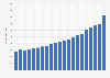 Revenues of taxable campgrounds in Germany from 2002 to 2022 (in million euros)