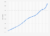 Population estimates for Quebec, Canada from 2000 to 2023