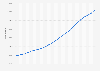 Population estimates for Manitoba, Canada from 2000 to 2022