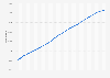 Population estimates for Nunavut, Canada from 2000 to 2023