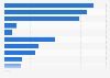 Percentage of consumers using selected sources for music listening in Canada as of June 2016