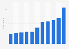 Market value of music exports in Finland from 2012 to 2022 (in million euros)