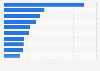 Leading Mexican brands worldwide in 2023, by brand value (in billion U.S. dollars)