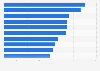 Classement des comptes Twitter les plus suivis dans le monde en août 2023 (en millions de followers)