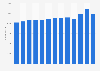 Number of writers and authors in the United States from 2011 to 2023