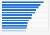 Leading shopping centers in Norway in 2022, by revenue (in million Norwegian kroner)