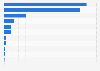 Value of assets under management of selected robo-advisors worldwide as of March 2022 (in billion U.S. dollars)