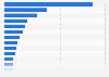 Number of deaths in Denmark in 2021, by causes of death