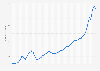 Chiffre d'affaires total de l'industrie du jeu vidéo dans le monde de 1970 à 2022 (en milliards de dollars des États-Unis)