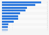 Ranking of online news brands in Norway in 2024, by weekly reach