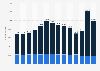 Number of people immigrating to Denmark from 2010 to 2023, by citizenship