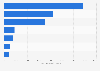 Leading domestic airlines in Colombia in 2022, by number of passengers