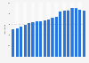 Number of microbreweries in Germany from 2005 to 2023