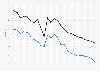 Quarterly unemployment rate in Italy from the 1st quarter of 2018 to the 1st quarter of 2024, by gender (seasonally adjusted)