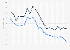 Quarterly youth unemployment rate in Italy from the 1st quarter of 2019 to the 1st quarter of 2024, by gender (seasonally adjusted)