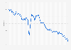 Monthly unemployment rate in Italy from 2018 to July 2024