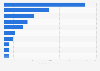 Leading airports in Mexico in 2020, by number of passengers handled (in millions)