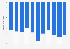 Haiti: Trade balance of goods from 2013 to 2023 (in billion U.S. dollars)