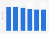 Number of people in Germany with a high willingness to spend money on clothes from 2019 to 2024 (in millions)