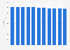 Number of pupils in primary schools in Denmark from 2013 to 2023