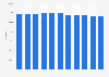 Number of students in upper secondary education in Denmark from 2013 to 2023