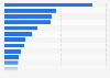 Ranking of companies in the advertising and market research industry in Denmark as of October 2023, by revenue (in million DKK)