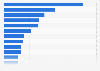 Venues most played in by the national football team of Poland as of October 2024, by number of matches