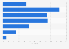 Frequency of meeting with friends in the spare time in Italy in 2020